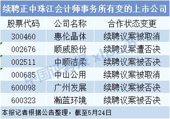 监管风暴来袭！受正中珠江“牵连”，科创板受理企业利元亨审核中止，更波及21家IPO公司
