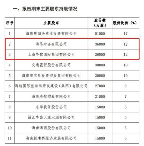 这轮拍卖的是银行股权!华信集团所持海南银行股权将拍卖,旗下期货牌照多次拍卖,仍未成交