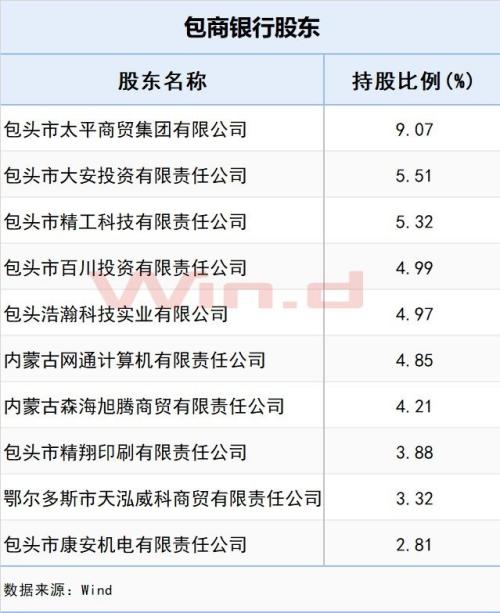 踩雷不断、员工违法放贷……包商银行怎么了？