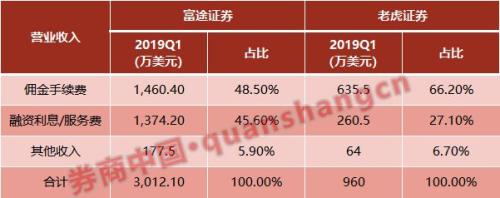 赴美上市后首份财报，富途证券一季度营收同比增37%，收入结构如何？这家互联网券商有何新打法
