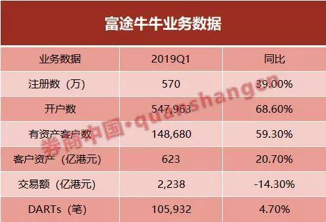 赴美上市后首份财报，富途证券一季度营收同比增37%，收入结构如何？这家互联网券商有何新打法