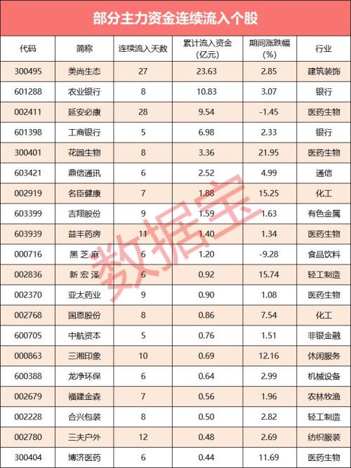 【资金流向】地量行情，主力资金大幅流入14股