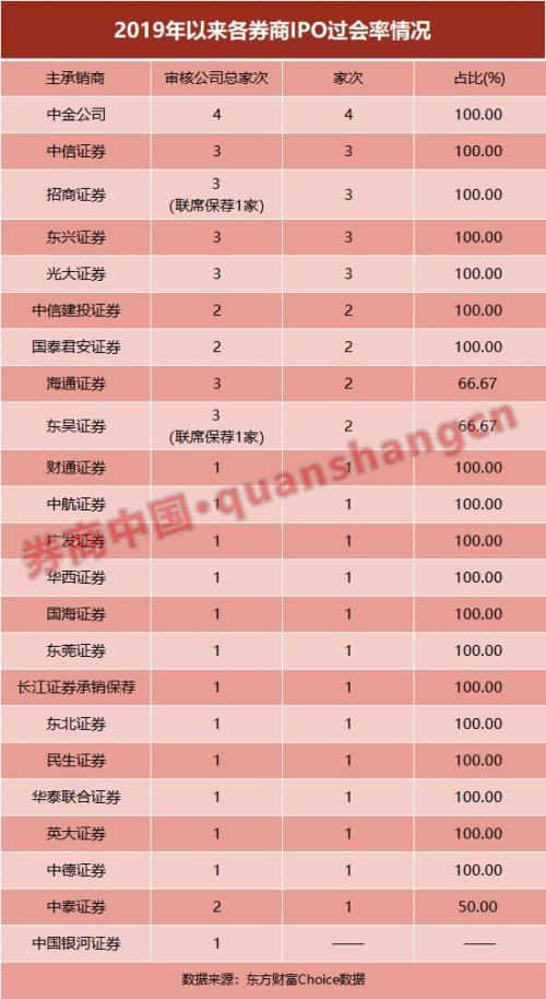 A股罕见！IPO审核已连续六周过会率100%，19家券商IPO项目100%过会，曾有两场发审会是这家