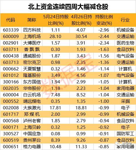 527亿！北上资金本月流出创新高，却连续6周加仓8股（附名单）