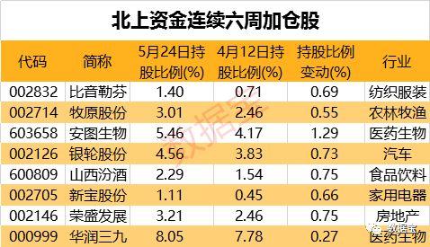 527亿！北上资金本月流出创新高，却连续6周加仓8股（附名单）
