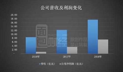 澜起科技回复二轮问询：核心产品价格下滑，高增长是否可持续？