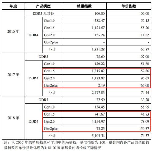 澜起科技回复二轮问询：核心产品价格下滑，高增长是否可持续？