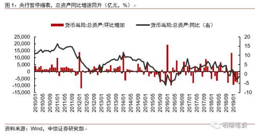 4月央行和商业银行资产负债表:一个扩张、一个收缩