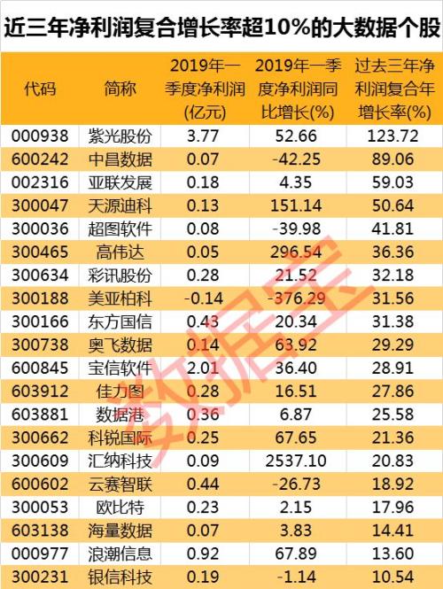 大数据概念股早盘密集爆发！机构称这14股还有20%上涨空间