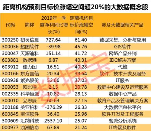 大数据概念股早盘密集爆发！机构称这14股还有20%上涨空间