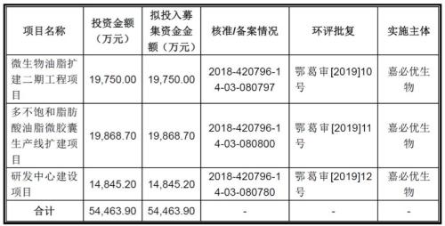 嘉必优：营养素领先企业，近三年研发费用占比逐年下降