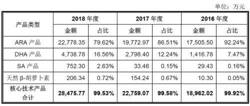 嘉必优：营养素领先企业，近三年研发费用占比逐年下降