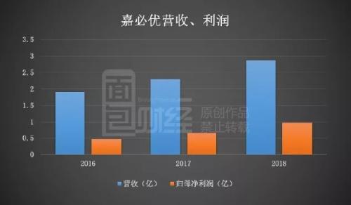 嘉必优：营养素领先企业，近三年研发费用占比逐年下降