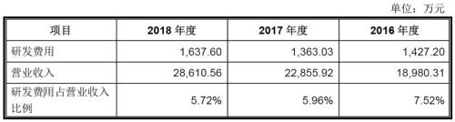 嘉必优：营养素领先企业，近三年研发费用占比逐年下降