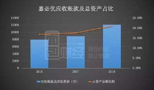 嘉必优：营养素领先企业，近三年研发费用占比逐年下降