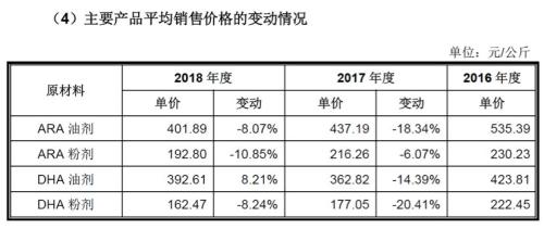 嘉必优：营养素领先企业，近三年研发费用占比逐年下降