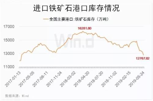多头进击！铁矿石年内涨幅首破50%