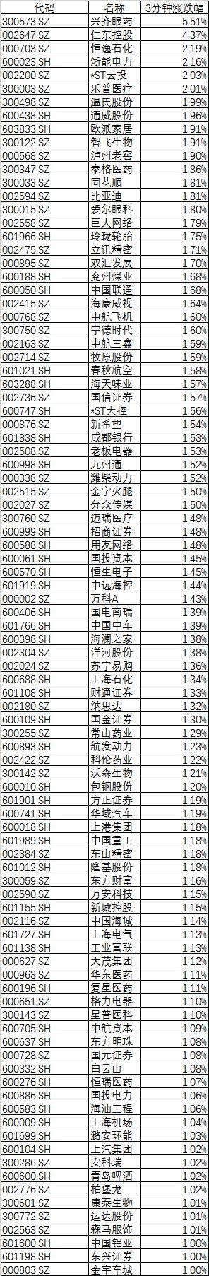 A股尾盘太暴力！直线拉升震惊股民，原来是100亿外资抄底！这样尾盘