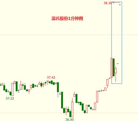 股民请注意：尾盘爆拉别当真 今日只当是14点57分收盘