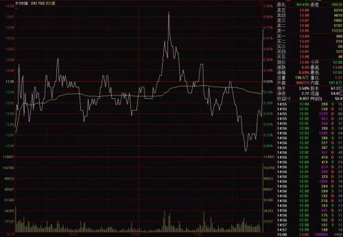 A股尾盘“火箭升空”,竟然是转身抢筹的TA“点火”!