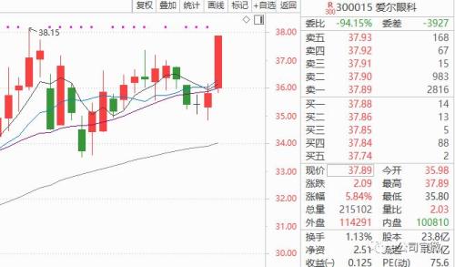 A股尾盘暴力拉升！北上资金杀回马枪，10分钟净流入56亿，这26只个股“涨姿势”