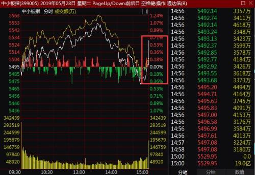 罕见尾盘急拉!果然MSCI被动配置A股,创业板入列18股全面拉升,外资分析师火线点评,另有两大积极信