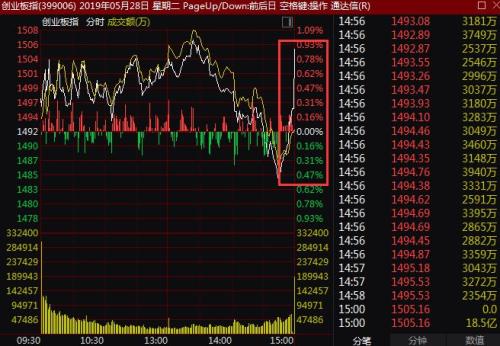 罕见尾盘急拉!果然MSCI被动配置A股,创业板入列18股全面拉升,外资分析师火线点评,另有两大积极信