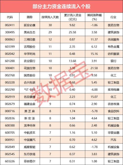 【资金流向】震荡行情中，主力资金连续多日买进这些股
