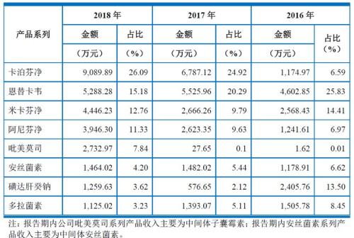 博瑞医药:研发投入占比超20%,带量采购影响几何?