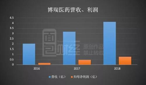 博瑞医药:研发投入占比超20%,带量采购影响几何?