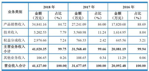 博瑞医药:研发投入占比超20%,带量采购影响几何?