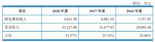 博瑞医药:研发投入占比超20%,带量采购影响几何?