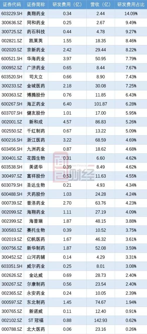 博瑞医药:研发投入占比超20%,带量采购影响几何?