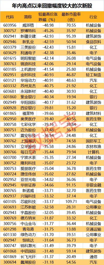 10天8涨停！最牛次新股大涨136%，一批高成长次新股回撤超20%（附名单）