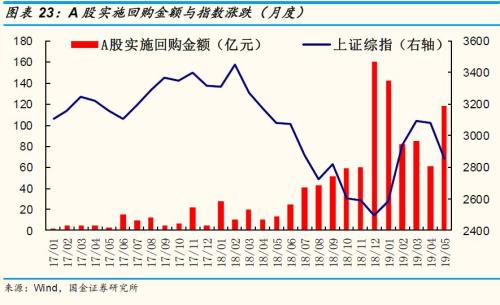 底部已至？上市公司大动作：5月来股份回购额暴增，仅次于今年1月！