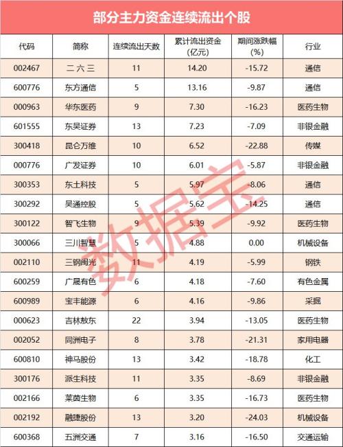 【资金流向】27股遭主力大幅抛售，这只阿里概念股资金流出最凶猛