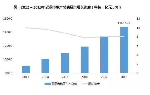 武武汉gdp_襄阳商业大调查 GDP紧追武汉 文化优势奔逸绝尘