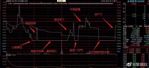 活久见！盘中4度跌停，8000元就可拉红，股票居然可以这么玩？