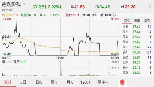 活久见！盘中4度跌停，8000元就可拉红，股票居然可以这么玩？