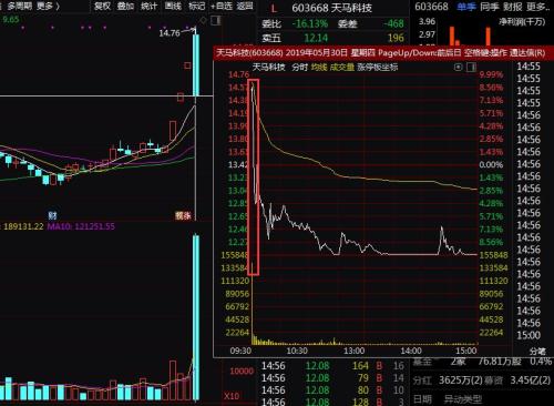 诡异！多只股票盘中现蹦极式走势，金逸影视不是第一例，真是游资坐庄？