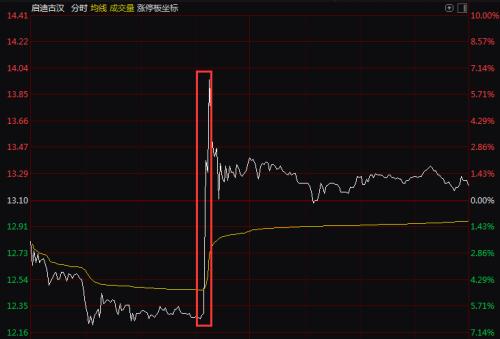诡异！多只股票盘中现蹦极式走势，金逸影视不是第一例，真是游资坐庄？