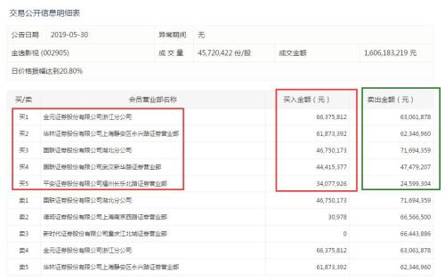 诡异！多只股票盘中现蹦极式走势，金逸影视不是第一例，真是游资坐庄？
