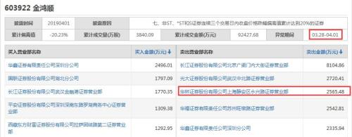 诡异！多只股票盘中现蹦极式走势，金逸影视不是第一例，真是游资坐庄？