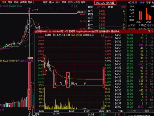 诡异！多只股票盘中现蹦极式走势，金逸影视不是第一例，真是游资坐庄？