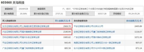 诡异！多只股票盘中现蹦极式走势，金逸影视不是第一例，真是游资坐庄？