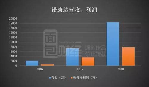 诺康达：仿制药一致性评价推升营收，客户集中度偏高是潜在风险
