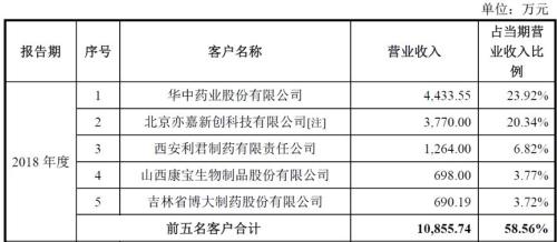 诺康达：仿制药一致性评价推升营收，客户集中度偏高是潜在风险