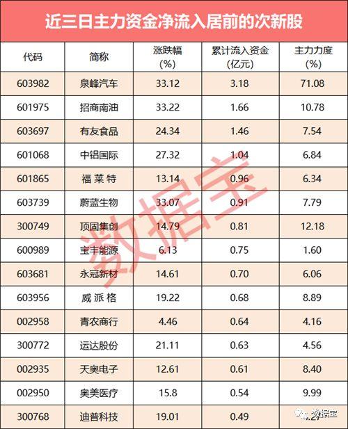 【资金流向】次新股批量涨停，这些股获资金大幅流入