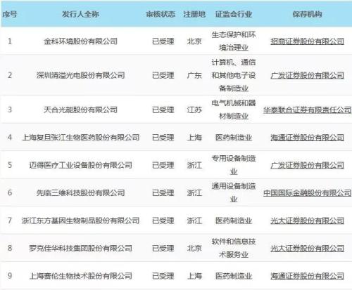 2批6家科创板企业将上会,你想知道的全部在这里