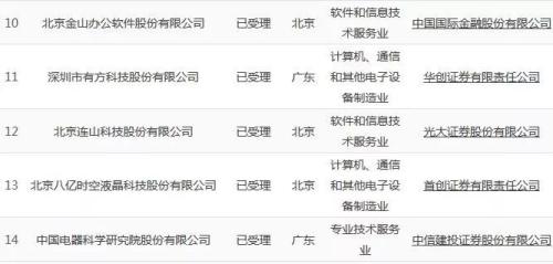 2批6家科创板企业将上会,你想知道的全部在这里